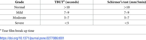 Tear film breakup time and Schirmer tear test in 